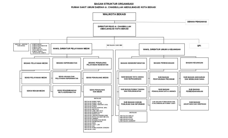 Bagan Struktur Organisasi RSUD Kota Bekasi
